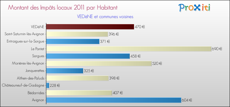 Montant des impôts locaux par Habitant pour VEDèNE et les communes proches Comparaison des impôts locaux par habitant pour VEDèNE et les communes voisines