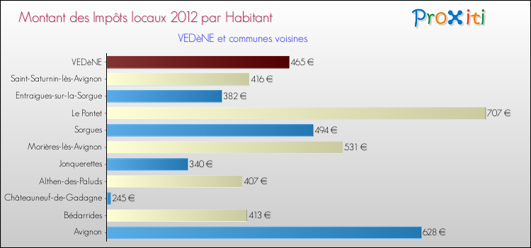 Montant des impôts locaux par Habitant pour VEDèNE et les communes proches Comparaison des impôts locaux par habitant pour VEDèNE et les communes voisines