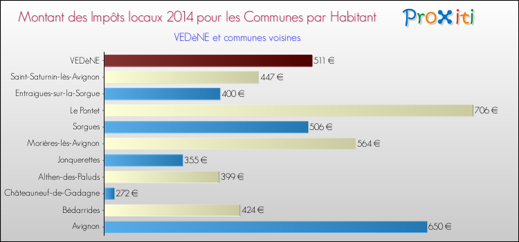 Montant des impôts locaux par Habitant pour VEDèNE et les communes proches en 2014 Comparaison des impôts locaux par habitant pour VEDèNE et les communes voisines en 2014