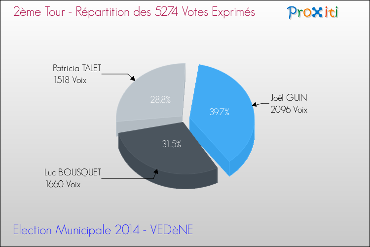 Répartition des votes exprimés au 2ème Tour des Elections Municipales 2014 de la commune de VEDèNE Elections Municipales 2014 - Répartition des votes exprimés au 2ème Tour pour la commune de VEDèNE