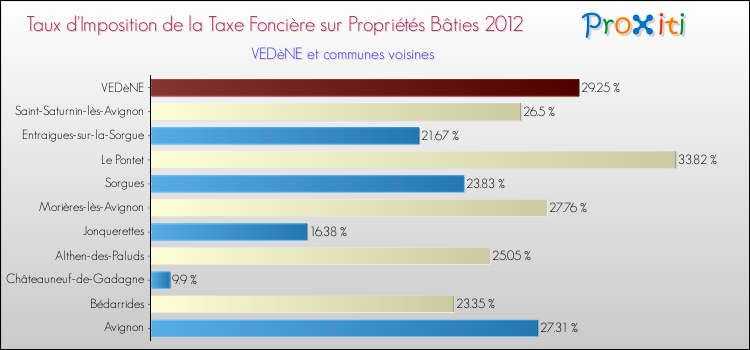 Taux d'imposition de la taxe foncière sur le bati 2012 pour VEDèNE et les communes proches Comparaison des taux d'imposition de la taxe foncière sur le bati 2012 pour VEDèNE et les communes voisines