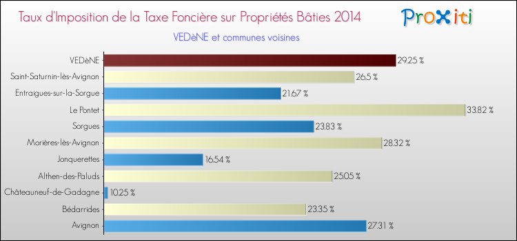 Taux d'imposition de la taxe foncière sur le bati 2014 pour VEDèNE et les communes proches Comparaison des taux d'imposition de la taxe foncière sur le bati 2014 pour VEDèNE et les communes voisines