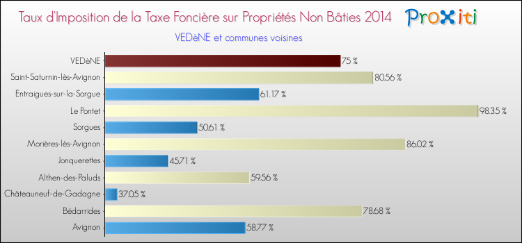Taux d'imposition de la taxe foncière sur les immeubles et terrains non batis 2014 pour VEDèNE et les communes proches Comparaison des taux d'imposition de la taxe foncière sur les immeubles et terrains non batis 2014 pour VEDèNE et les communes voisines