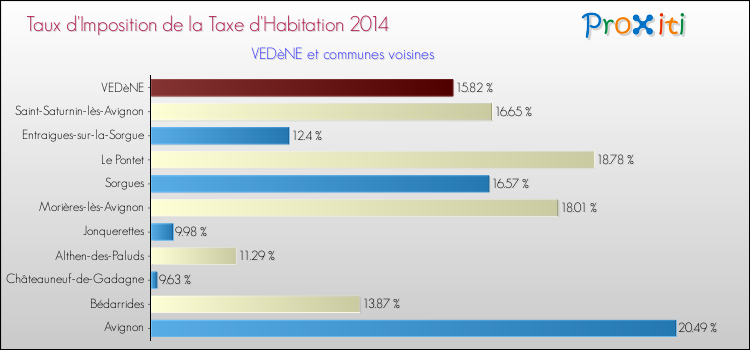 Taux d'imposition de la taxe d'habitation 2014 pour VEDèNE et les communes proches Comparaison des taux d'imposition de la taxe d'habitation 2014 pour VEDèNE et les communes voisines