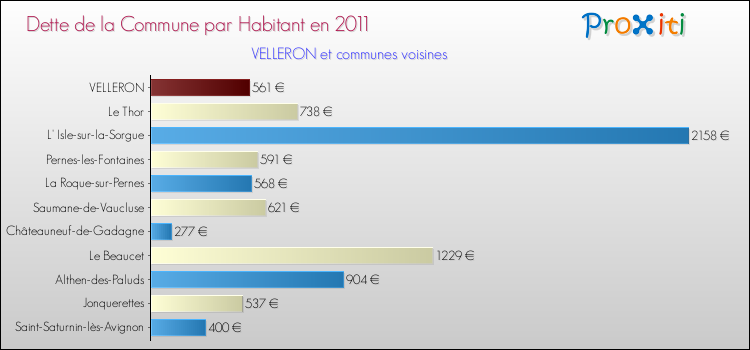 Dette par habitant de la commune en 2011 pour VELLERON et les communes proches Comparaison de la dette par habitant de la commune en 2011 pour VELLERON et les communes voisines