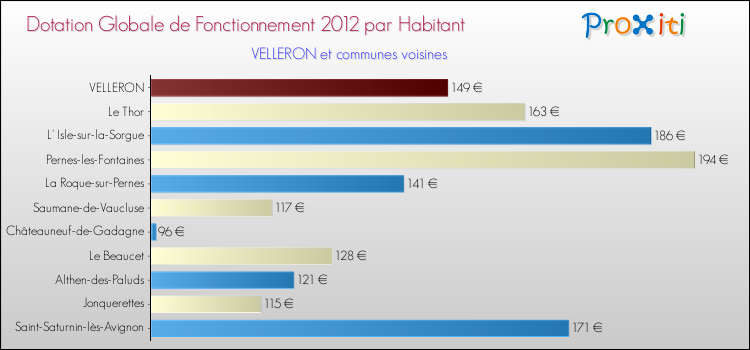 Montant des dotations globales de fonctionnement DGF par Habitant pour VELLERON et les communes proches Comparaison des des dotations globales de fonctionnement DGF par habitant pour VELLERON et les communes voisines