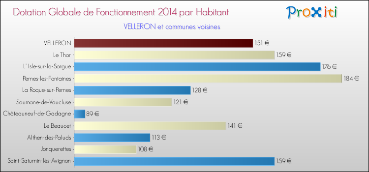 Montant des dotations globales de fonctionnement DGF par Habitant pour VELLERON et les communes proches en 2014. Comparaison des des dotations globales de fonctionnement DGF par habitant pour VELLERON et les communes voisines en 2014.