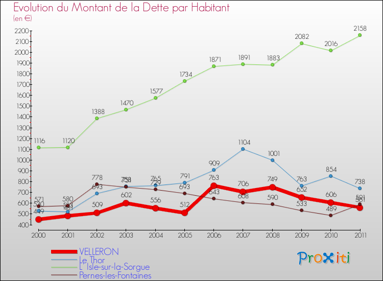 Evolution de la dette par habitant pour la commune de VELLERON et les communes proches Comparaison de la dette par habitant pour VELLERON et les communes voisines