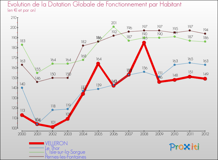 Evolution et montant de la dotation globale de fonctionnement par Habitant pour VELLERON et les communes proches Comparaison des dotations globales de fonctionnement par habitant pour VELLERON et les communes voisines