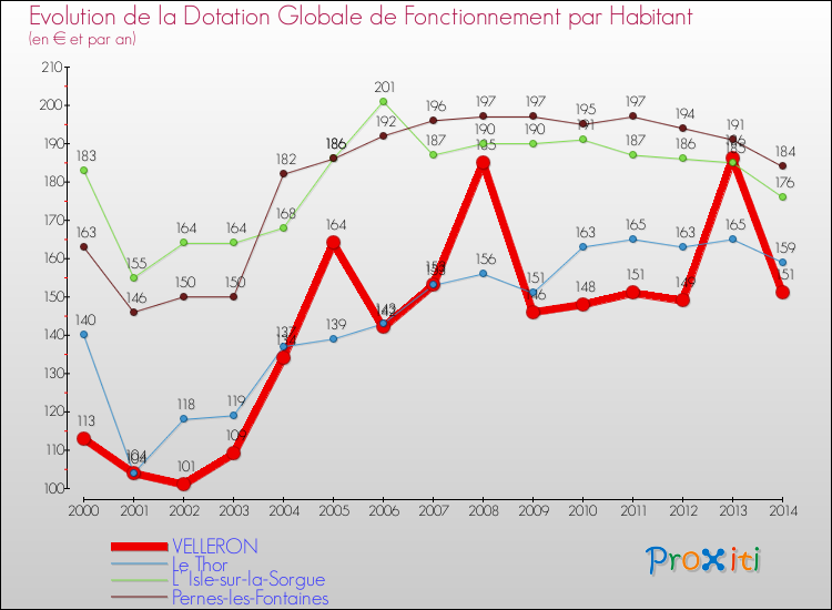 Evolution et montant de la dotation globale de fonctionnement par Habitant pour VELLERON et les communes proches de 2000 à 2014. Comparaison des dotations globales de fonctionnement par habitant pour VELLERON et les communes voisines de 2000 à 2014.