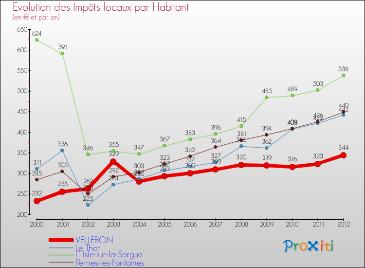 Evolution et montant des impôts locaux par Habitant pour VELLERON et les communes proches Comparaison des impôts locaux par habitant pour VELLERON et les communes voisines