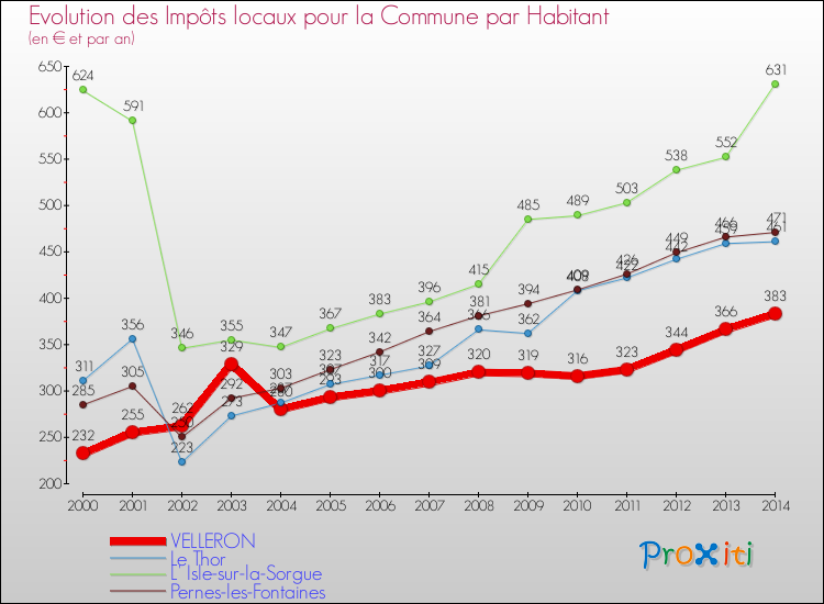 Evolution et montant des impôts locaux par Habitant pour VELLERON et les communes proches de 2000 à 2014 Comparaison des impôts locaux par habitant pour VELLERON et les communes voisines de 2000 à 2014