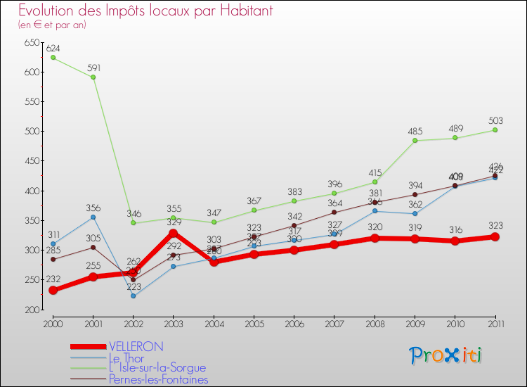 Evolution et montant des impôts locaux par Habitant pour VELLERON et les communes proches Comparaison des impôts locaux par habitant pour VELLERON et les communes voisines