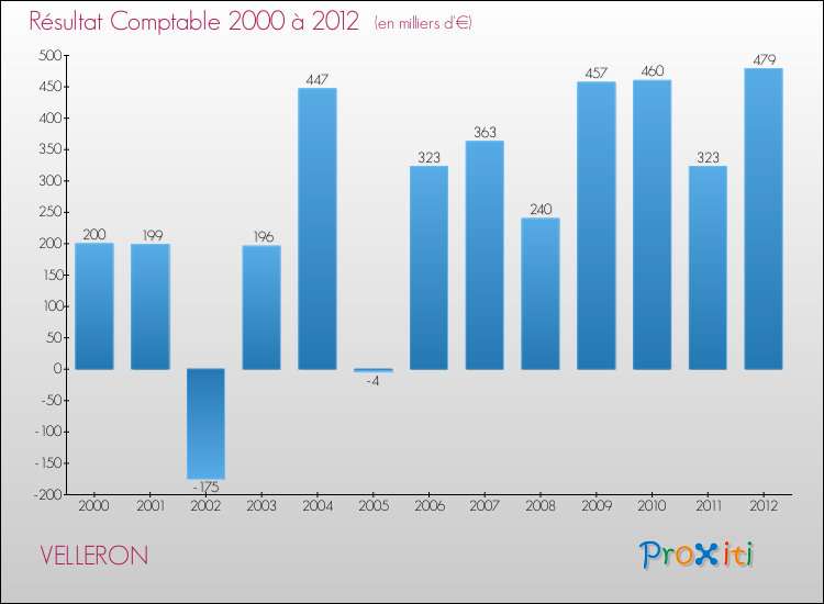 Evolution du résultat comptable pour la commune de VELLERON de 2000 à 2012 Evolution du résultat comptable pour VELLERON de 2000 à 2012