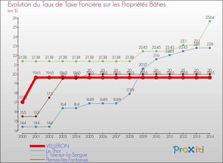 Evolution du taux de la taxe foncière sur le bati pour VELLERON et les communes proches de 2000 à 2014 Comparaison des taux de taxe foncière sur le bati pour VELLERON et les communes voisines de 2000 à 2014