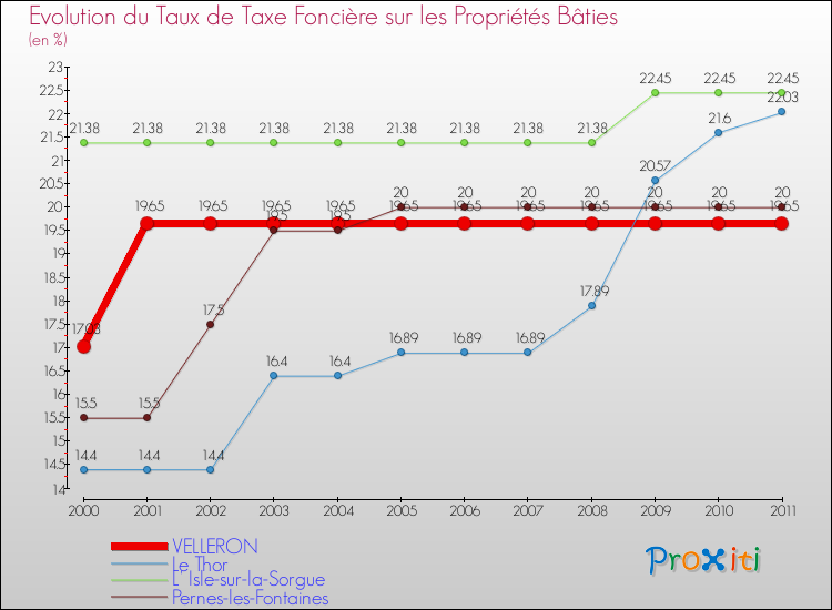 Evolution du taux de la taxe foncière sur le bati pour VELLERON et les communes proches Comparaison des taux de taxe foncière sur le bati pour VELLERON et les communes voisines