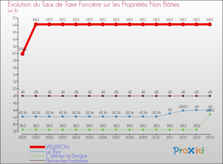 Evolution du taux de la taxe foncière sur les immeubles et terrains non batis pour VELLERON et les communes proches de 2000 à 2014 Comparaison des taux de la taxe foncière sur les immeubles et terrains non batis pour VELLERON et les communes voisines de 2000 à 2014