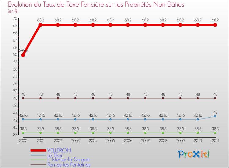 Evolution du taux de la taxe foncière sur les immeubles et terrains non batis pour VELLERON et les communes proches Comparaison des taux de la taxe foncière sur les immeubles et terrains non batis pour VELLERON et les communes voisines