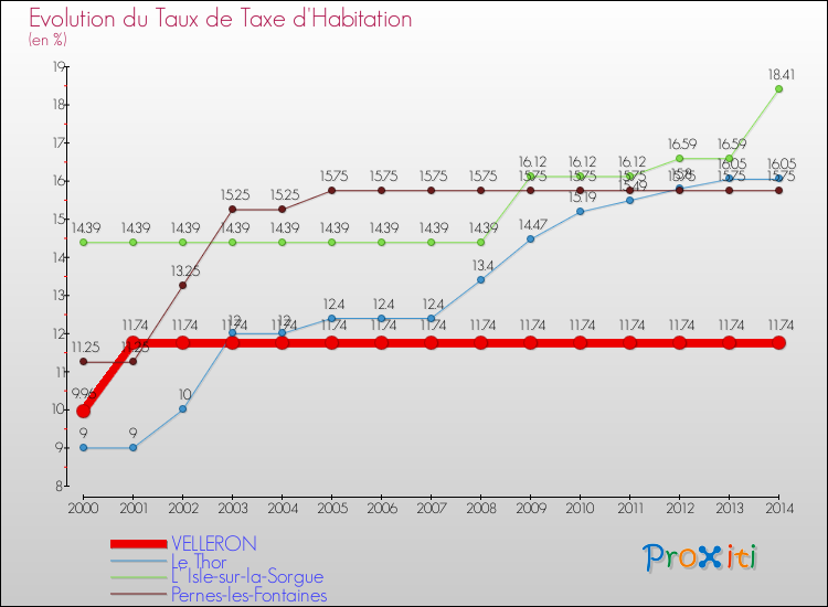 Evolution du taux de la taxe d'habitation pour VELLERON et les communes proches de 2000 à 2014 Comparaison des taux de la taxe d'habitation pour VELLERON et les communes voisines de 2000 à 2014
