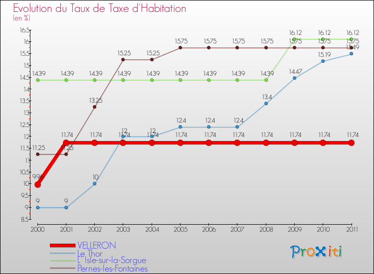 Evolution du taux de la taxe d'habitation pour VELLERON et les communes proches Comparaison des taux de la taxe d'habitation pour VELLERON et les communes voisines