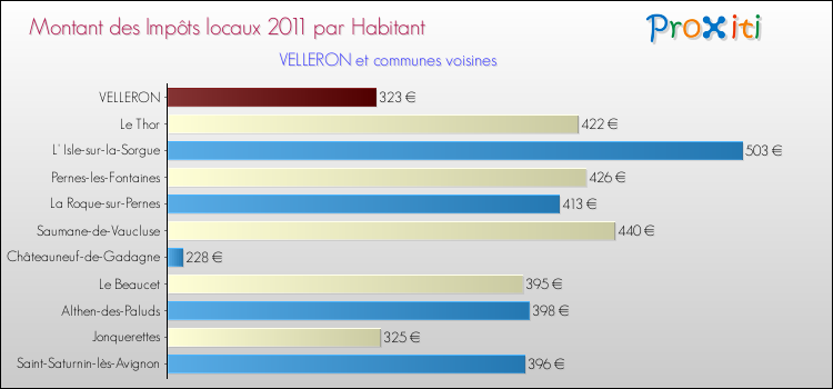 Montant des impôts locaux par Habitant pour VELLERON et les communes proches Comparaison des impôts locaux par habitant pour VELLERON et les communes voisines