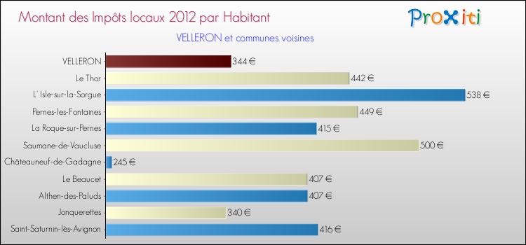 Montant des impôts locaux par Habitant pour VELLERON et les communes proches Comparaison des impôts locaux par habitant pour VELLERON et les communes voisines