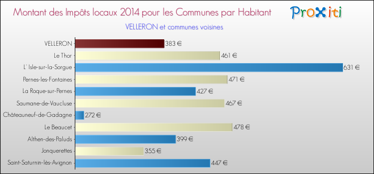 Montant des impôts locaux par Habitant pour VELLERON et les communes proches en 2014 Comparaison des impôts locaux par habitant pour VELLERON et les communes voisines en 2014