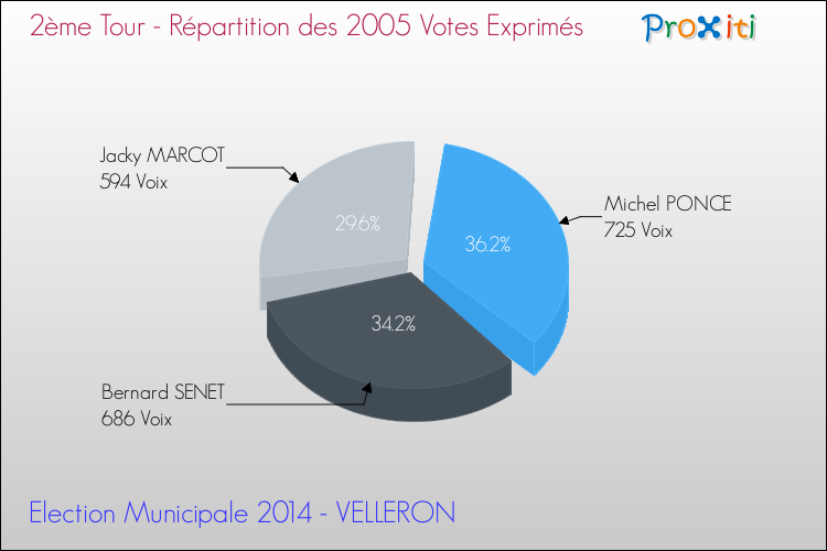 Répartition des votes exprimés au 2ème Tour des Elections Municipales 2014 de la commune de VELLERON Elections Municipales 2014 - Répartition des votes exprimés au 2ème Tour pour la commune de VELLERON
