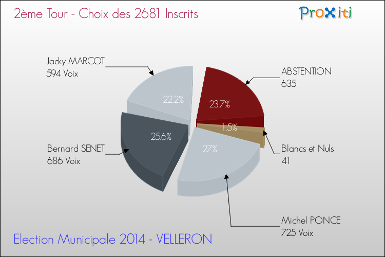 Résultats par rapport aux inscrits au 2ème Tour des Elections Municipales 2014 de la commune de VELLERON Elections Municipales 2014 - Résultats par rapport aux inscrits au 2ème Tour pour la commune de VELLERON