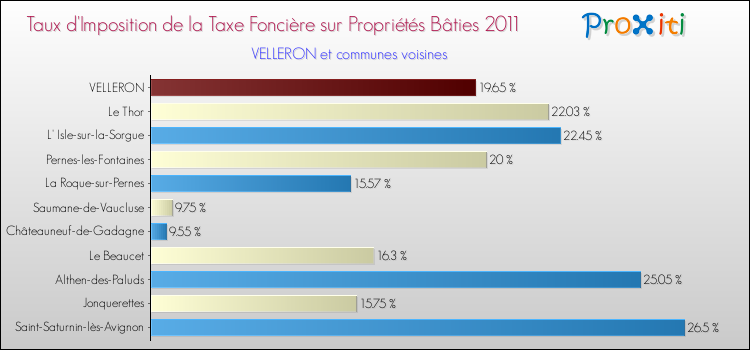 Taux d'imposition de la taxe foncière sur le bati 2011 pour VELLERON et les communes proches Comparaison des taux d'imposition de la taxe foncière sur le bati 2011 pour VELLERON et les communes voisines