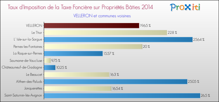 Taux d'imposition de la taxe foncière sur le bati 2014 pour VELLERON et les communes proches Comparaison des taux d'imposition de la taxe foncière sur le bati 2014 pour VELLERON et les communes voisines