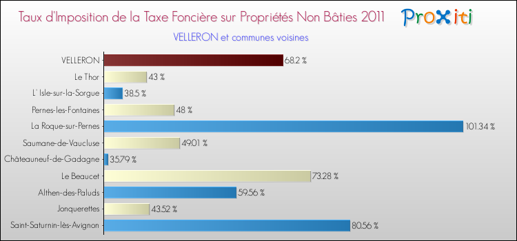 Taux d'imposition de la taxe foncière sur les immeubles et terrains non batis 2011 pour VELLERON et les communes proches Comparaison des taux d'imposition de la taxe foncière sur les immeubles et terrains non batis 2011 pour VELLERON et les communes voisines