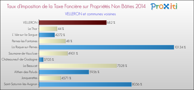 Taux d'imposition de la taxe foncière sur les immeubles et terrains non batis 2014 pour VELLERON et les communes proches Comparaison des taux d'imposition de la taxe foncière sur les immeubles et terrains non batis 2014 pour VELLERON et les communes voisines
