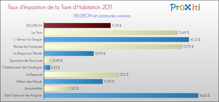 Taux d'imposition de la taxe d'habitation 2011 pour VELLERON et les communes proches Comparaison des taux d'imposition de la taxe d'habitation 2011 pour VELLERON et les communes voisines