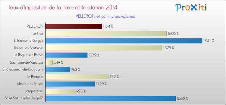 Taux d'imposition de la taxe d'habitation 2014 pour VELLERON et les communes proches Comparaison des taux d'imposition de la taxe d'habitation 2014 pour VELLERON et les communes voisines