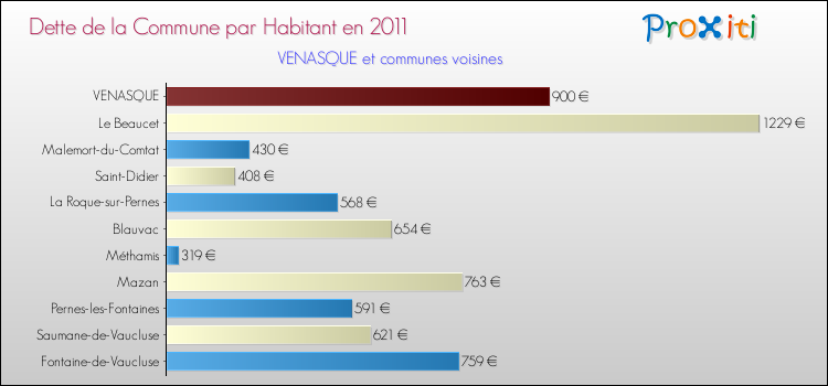 Dette par habitant de la commune en 2011 pour VENASQUE et les communes proches Comparaison de la dette par habitant de la commune en 2011 pour VENASQUE et les communes voisines