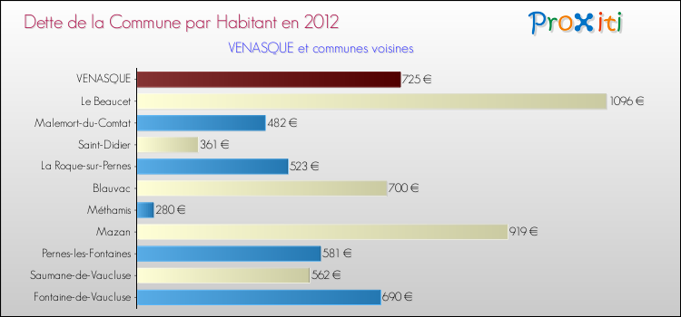 Dette par habitant de la commune en 2012 pour VENASQUE et les communes proches Comparaison de la dette par habitant de la commune en 2012 pour VENASQUE et les communes voisines