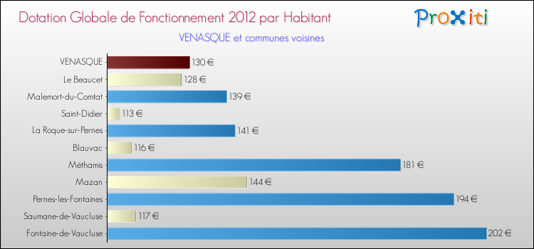 Montant des dotations globales de fonctionnement DGF par Habitant pour VENASQUE et les communes proches Comparaison des des dotations globales de fonctionnement DGF par habitant pour VENASQUE et les communes voisines