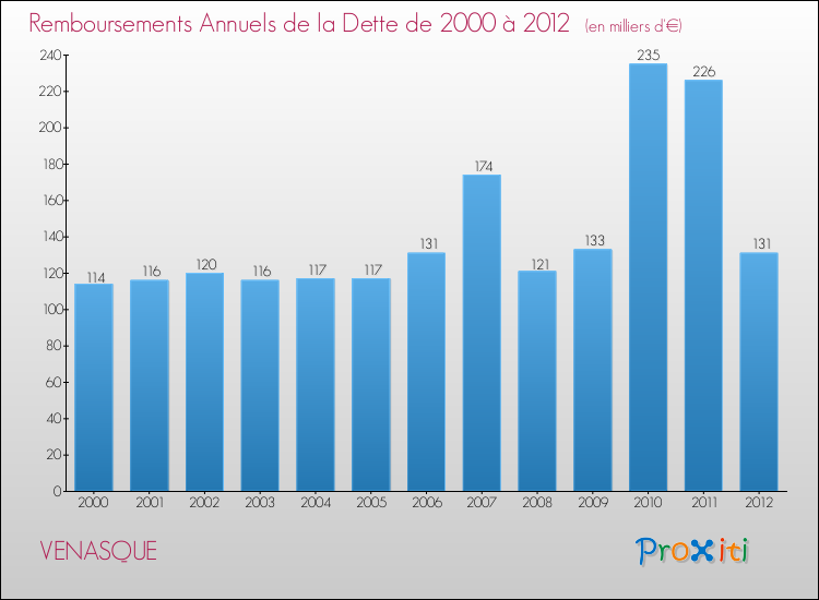 Evolution de l'annuité de la dette pour la commune de VENASQUE de 2000 à 2012 Annuités de la dette pour VENASQUE de 2000 à 2012
