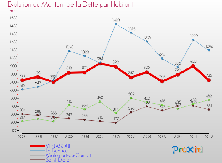 Evolution de la dette par habitant pour la commune de VENASQUE et les communes proches de 2000 à 2012 Comparaison de la dette par habitant pour VENASQUE et les communes voisines de 2000 à 2012