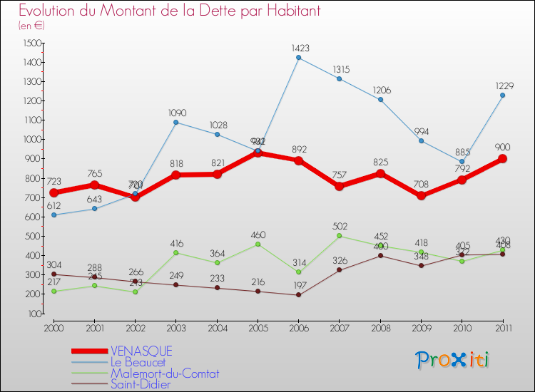 Evolution de la dette par habitant pour la commune de VENASQUE et les communes proches Comparaison de la dette par habitant pour VENASQUE et les communes voisines