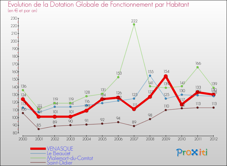 Evolution et montant de la dotation globale de fonctionnement par Habitant pour VENASQUE et les communes proches Comparaison des dotations globales de fonctionnement par habitant pour VENASQUE et les communes voisines