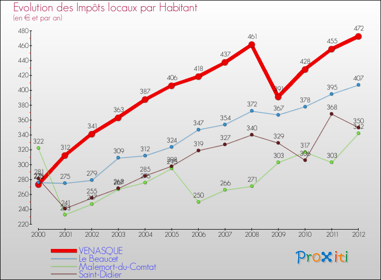 Evolution et montant des impôts locaux par Habitant pour VENASQUE et les communes proches Comparaison des impôts locaux par habitant pour VENASQUE et les communes voisines