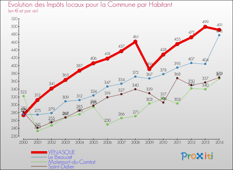 Evolution et montant des impôts locaux par Habitant pour VENASQUE et les communes proches de 2000 à 2014 Comparaison des impôts locaux par habitant pour VENASQUE et les communes voisines de 2000 à 2014