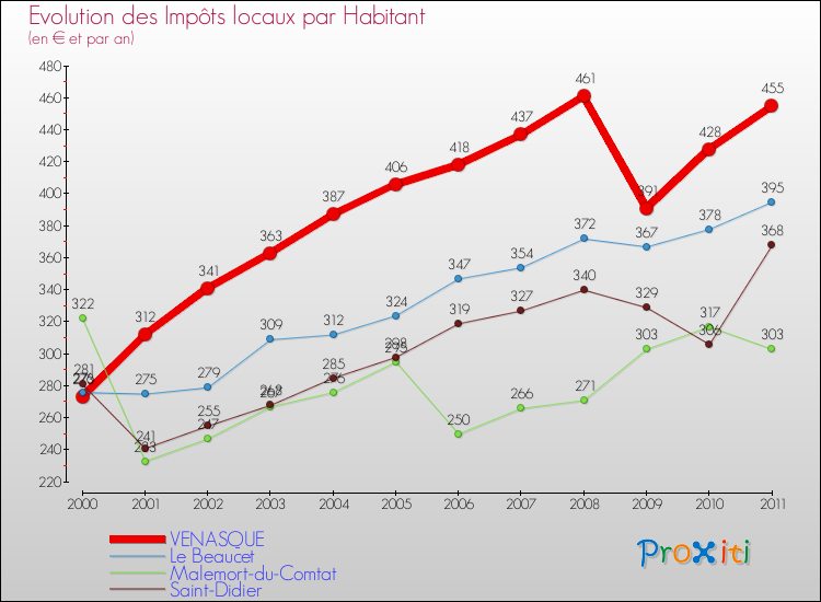 Evolution et montant des impôts locaux par Habitant pour VENASQUE et les communes proches Comparaison des impôts locaux par habitant pour VENASQUE et les communes voisines