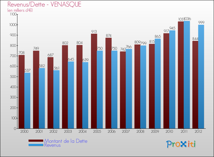Evolution comparée de la dette et des revenus pour la commune de VENASQUE de 2000 à 2012 Comparaison de la dette et des revenus pour VENASQUE de 2000 à 2012