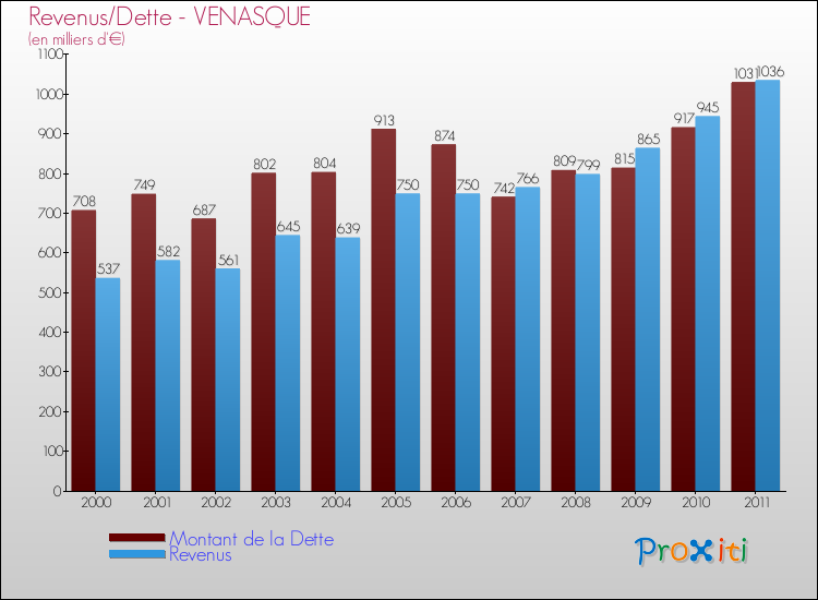 Evolution comparée de la dette et des revenus pour la commune de VENASQUE de 2000 à 2011 Comparaison de la dette et des revenus pour VENASQUE de 2000 à 2011