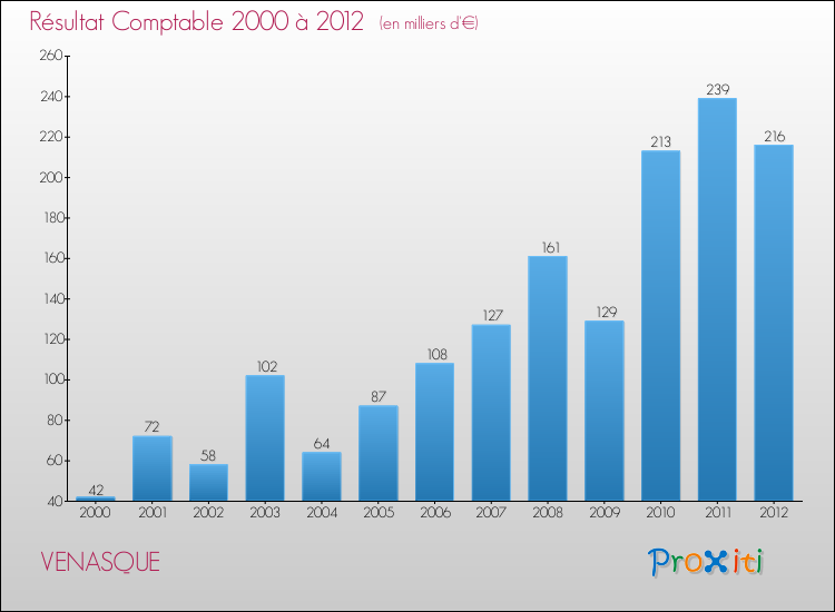 Evolution du résultat comptable pour la commune de VENASQUE de 2000 à 2012 Evolution du résultat comptable pour VENASQUE de 2000 à 2012