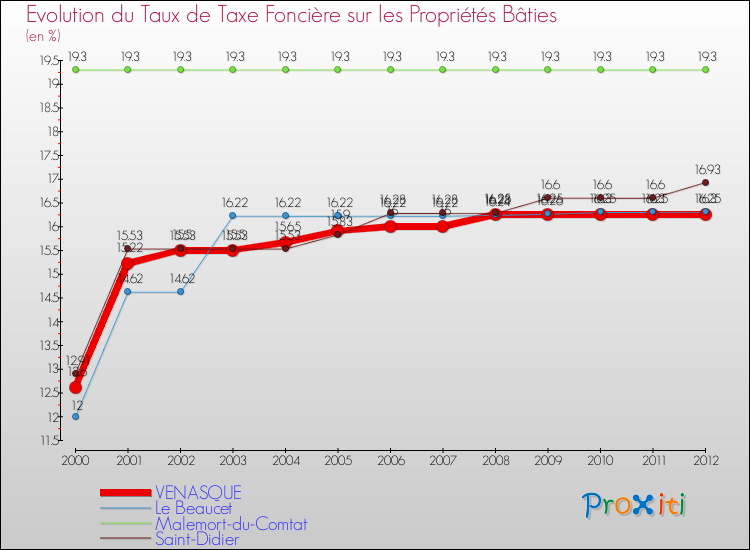 Evolution du taux de la taxe foncière sur le bati pour VENASQUE et les communes proches de 2000 à 2012 Comparaison des taux de taxe foncière sur le bati pour VENASQUE et les communes voisines de 2000 à 2012