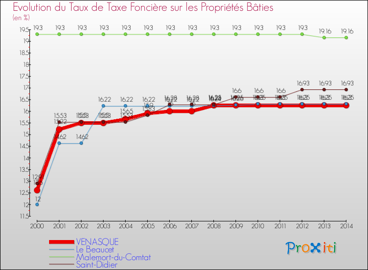 Evolution du taux de la taxe foncière sur le bati pour VENASQUE et les communes proches de 2000 à 2014 Comparaison des taux de taxe foncière sur le bati pour VENASQUE et les communes voisines de 2000 à 2014